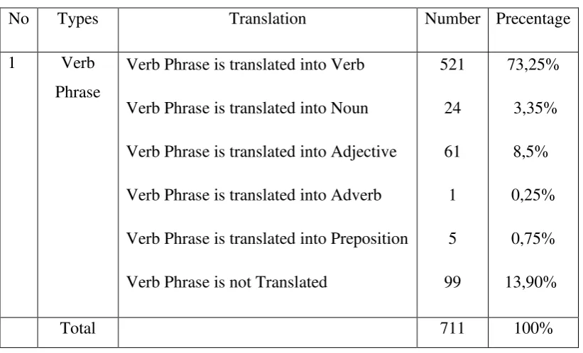 table of the translation variation of verb phrases and the second is the 