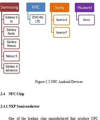 Figure 2.2 NFC Android Devices 