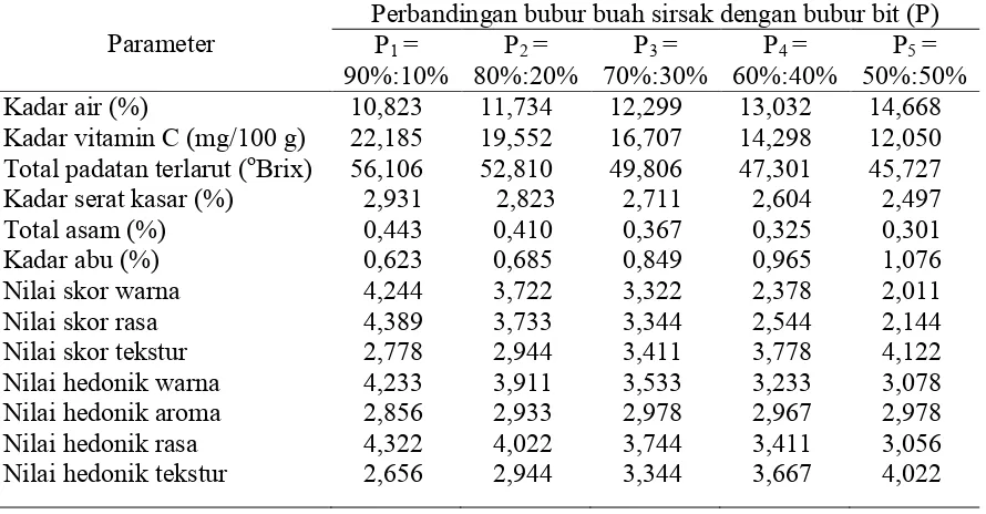 Tabel 13. Pengaruh perbandingan bubur buah sirsak dengan bubur bit terhadap mutu fruit leather campuran sirsak dan bit  Perbandingan bubur buah sirsak dengan bubur bit (P) 