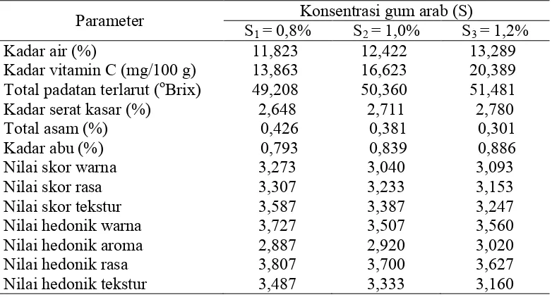 Tabel 14. Pengaruh konsentrasi gum arab terhadap mutu fruit leather campuran   sirsak dan bit 