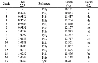 Tabel 17. Uji LSR efek utama pengaruh interaksi antara perbandingan bubur buah sirsak dengan bubur bit dan konsentrasi gum arab terhadap kadar air fruit leather 
