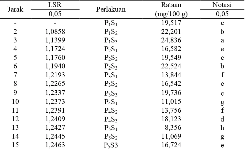 Tabel 21. Uji LSR efek utama pengaruh interaksi antara perbandingan bubur buah sirsak dengan bubur bit dan konsentrasi gum arab terhadap kadar vitamin C fruit leather  