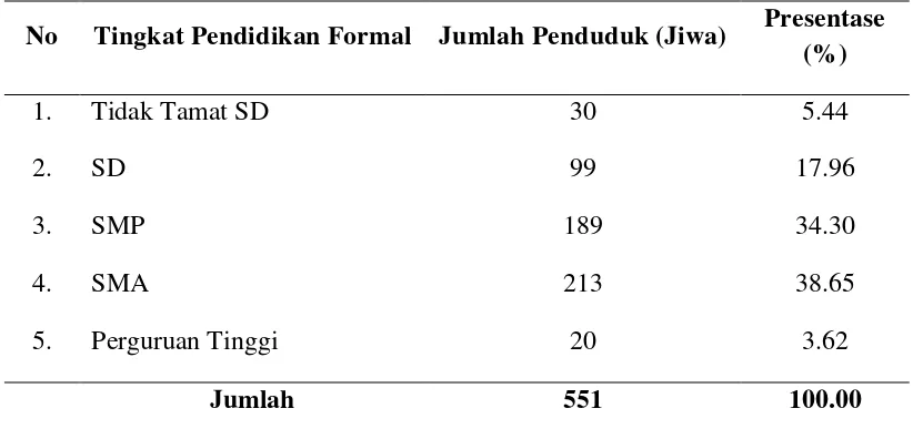 Tabel 9. Distribusi Penduduk Menurut Tingkat Pendidikan Formal di Desa  Jeraya  Tahun 2014 