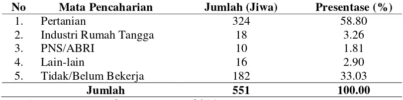 Tabel 10. Distribusi Penduduk Menurut Sumber Mata Pencaharian di Desa Jeraya Tahun 2014 