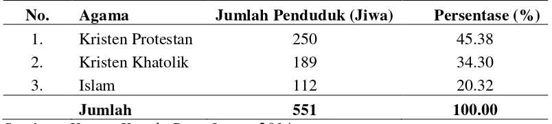 Tabel 12. Distribusi Penduduk Menurut Agama Yang Dianut Tahun 2014 