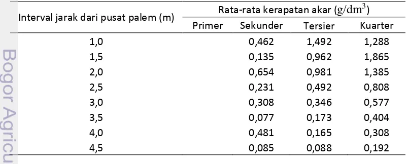 Tabel 2 Hasil pengamatan rata-rata kerapatan akar palem raja pada kedalaman 0-15 