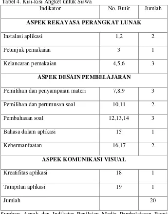 Tabel 4. Kisi-kisi Angket untuk Siswa 