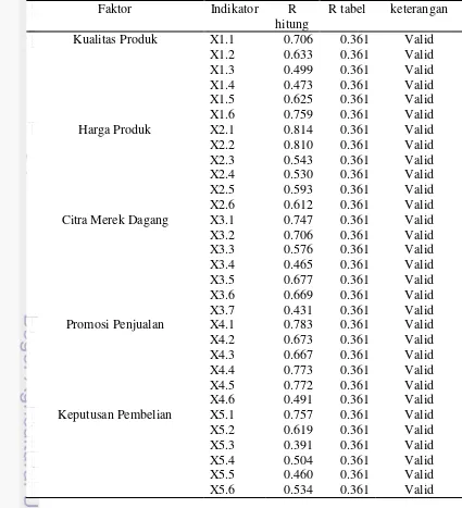 Tabel 3 Hasil uji validitas kuesioner 