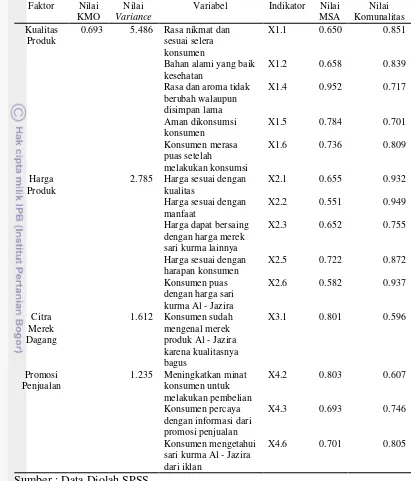 Tabel 12 Hasil uji analisis faktor 