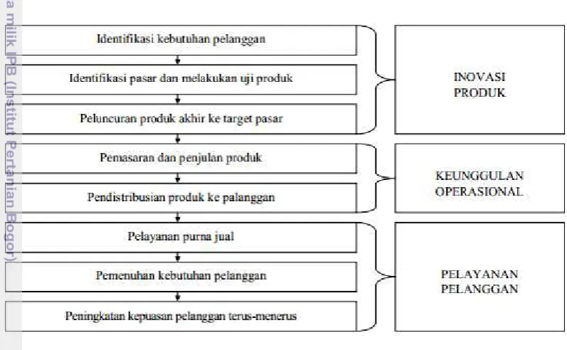Gambar 3  Model rantai nilai dari perspektif pelanggan dalam BSC         