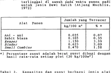 Tabel 3. Kapasitas dan susut berbagai jenis alat panen padi (Djojomartono, 1984) 