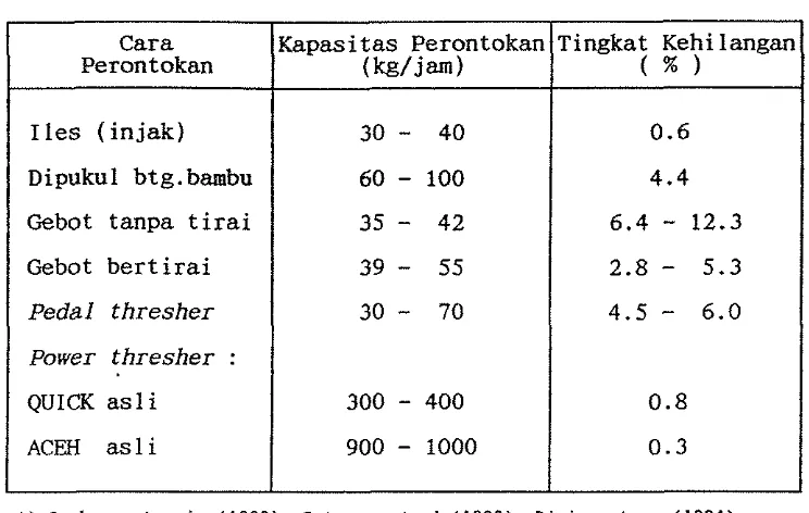 Tabel 6. Pengaruh beberapa cara perontokan terhadap kapasi- tas perontokan dan tingkat kehilangan *) 