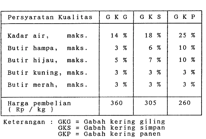 Tabel 8. Standar Mutu Gabah Pengadaan Dalam Negeri (SK Bersama No. 456/SKB/BUK/KP/1988) 