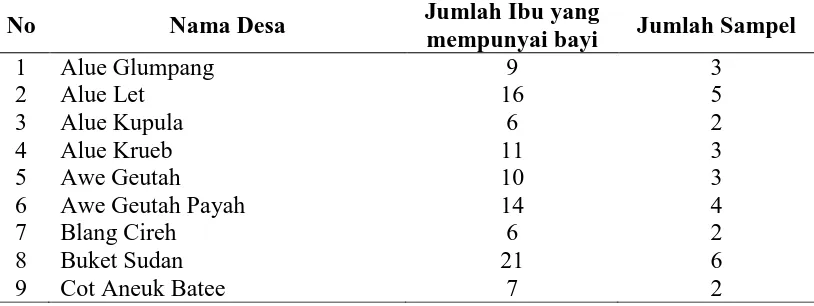 Tabel 3.1. Jumlah Sampel Masing-masing Desa 