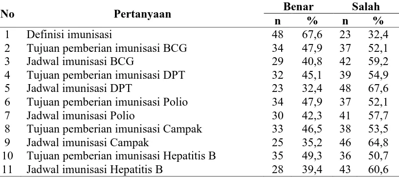 Tabel 4.2 Distribusi Frekuensi Pengetahuan Responden tentang Imunisasi di Wilayah Kerja Puskesmas Peusangan Siblah Krueng Kabupaten Bireuen Tahun 