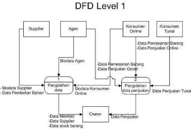 Gambar 3.4. DFD Level 1 Proses Pemesanan Barang