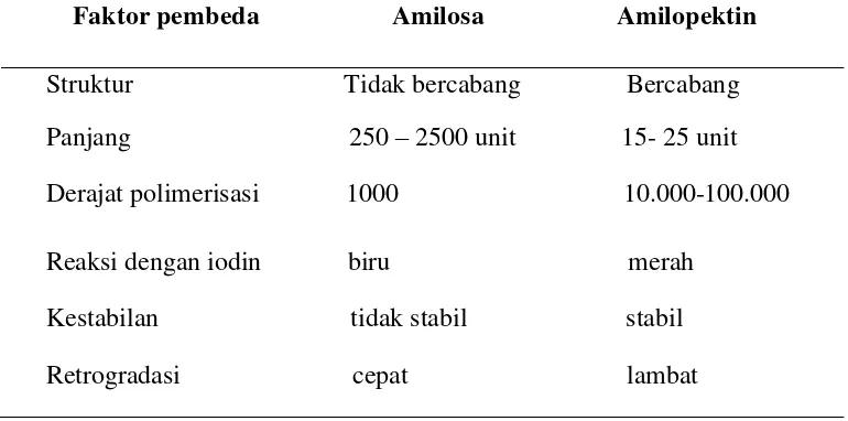 Tabel 4. Perbandingan Amilosa dan Amilopektin   