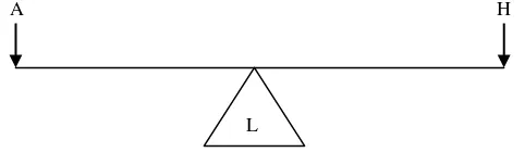 Gambar 2.  Pengungkit Seimbang atau Masyarakat Sehat Sumber:  Soemirat, 2010 