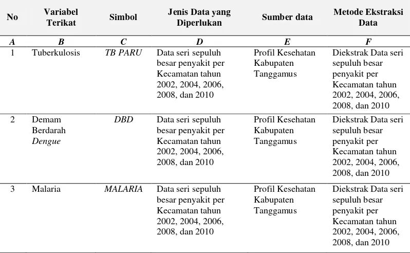 Tabel 1.  Variabel Terikat, Jenis dan Sumber Data serta Metode Ekstraksinya 