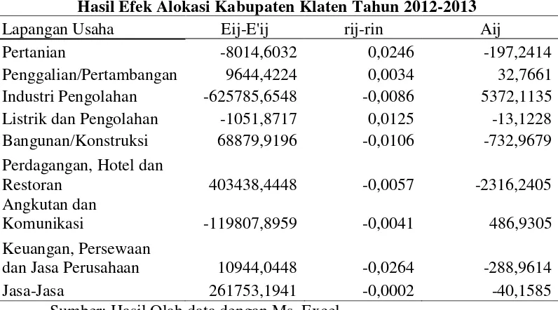 Tabel 7 Hasil Efek Alokasi Kabupaten Klaten Tahun 2012-2013 