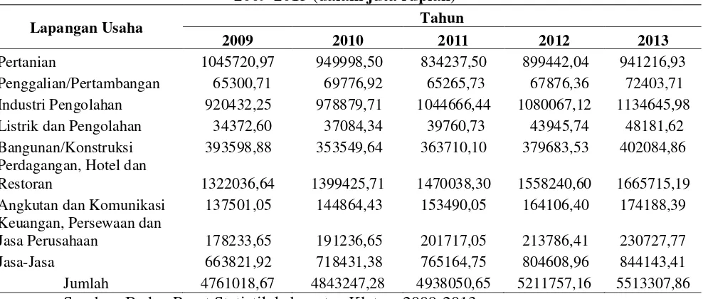 Tabel 1 Perkembangan Produk Domestik Regional Bruto Kabupaten Klaten Tahun 