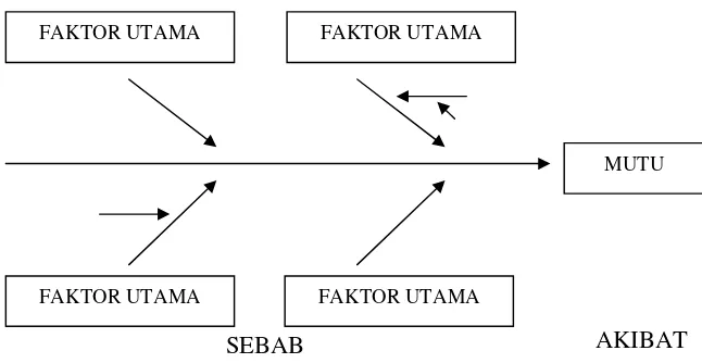 Gambar 4. Struktur diagram sebab-akibat (Ishikawa, 1982). 