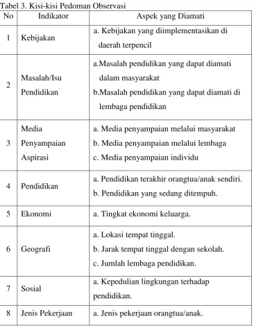 Tabel 3. Kisi-kisi Pedoman Observasi 