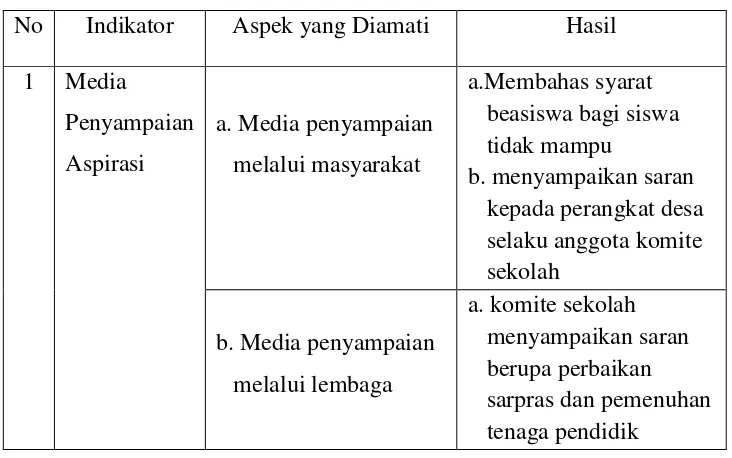 Tabel 4. Hasil Observasi Media Penyampaian Aspirasi 
