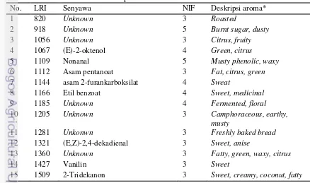 Tabel 10 Komponen aroma aktif belimbing wuluh. 