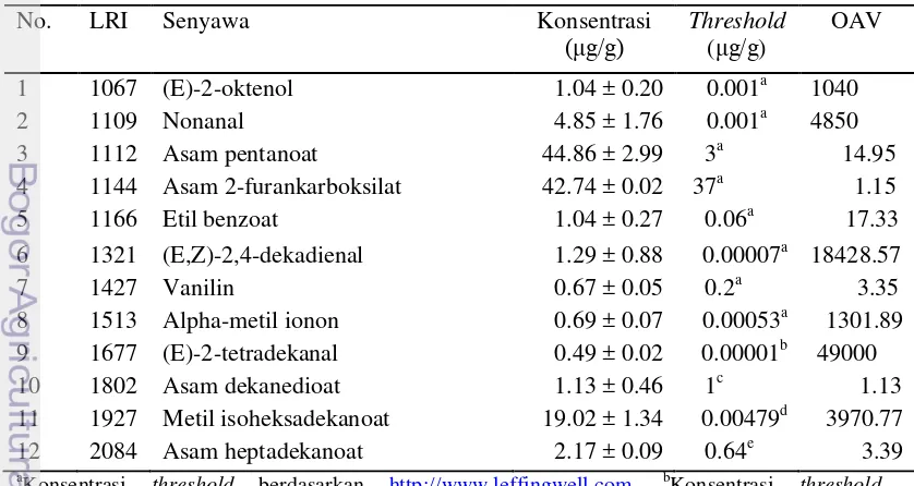 Tabel 12 Senyawa aroma aktif pada belimbing wuluh berdasarkan perhitungan OAV. 