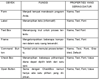 Tabel berikut menunjukkan daftar obyek yang sering digunakan, fungsi masing-masing obyek dan juga properti sering dimanipulasi