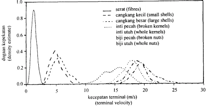 Gambar 1 .  Dugaan fungsi kepekatan kecepatan terminal Figc're I. Density estimate of terminal velocity 