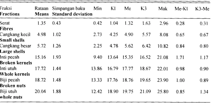 Tabel 1. Statistik kecepatan terminal (rnldt) Table 1. Statistik of terminal velocity (m/s) 