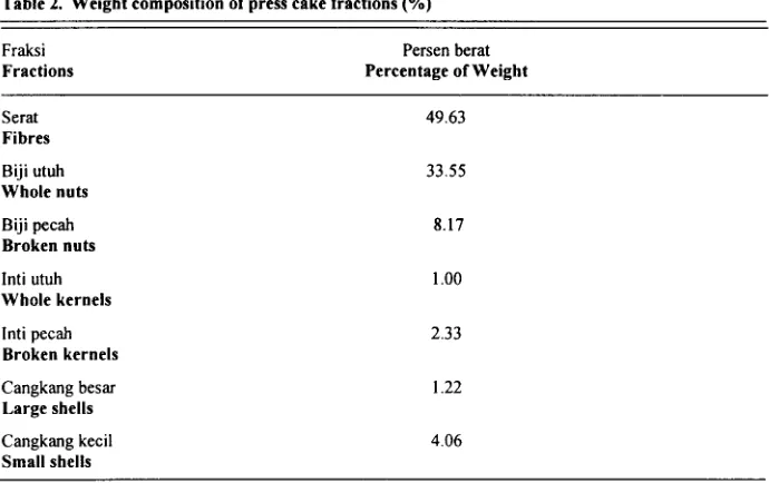 Table 2. Weight composition of press cake fractions (%) 