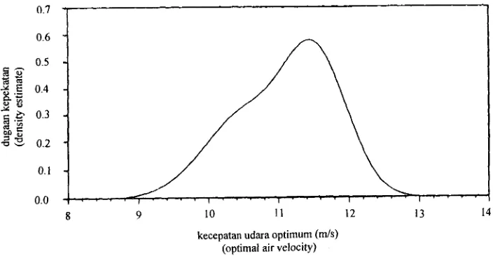 Gambar 2. Figure Dugaan fungsi kepekatan kecepatan udara optimum 2. Density estimate of optimal air velocity 
