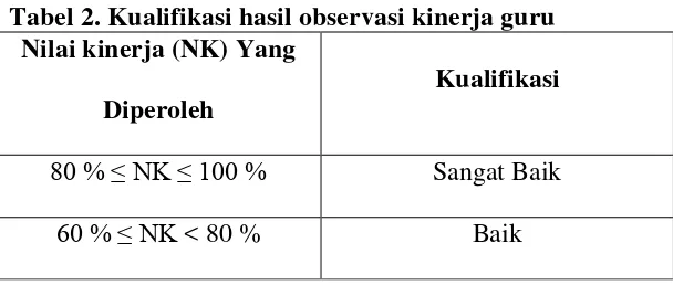 Tabel 1. Kualifikasi hasil observasi aktivitas siswa 