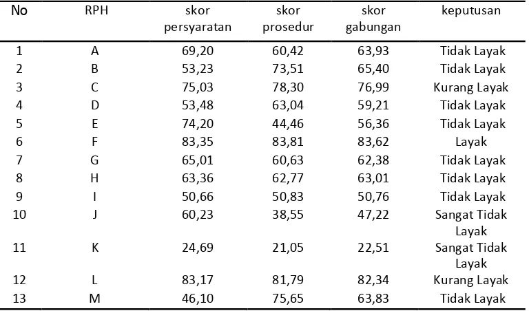 Tabel 5. Nilai Skor Gabungan Persyaratan Teknis dan Prosedure Pemotongan sapi  