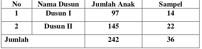 Tabel 3.2  Jumlah Sampel penelitian pada Dusun I dan II Desa Teba 