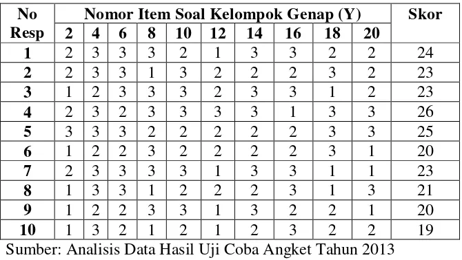 Tabel 5 menjelaskan tentang distribusi hasil uji coba angket  dari 10 