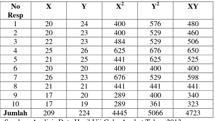Tabel 4.3 : Distribusi Antara Item Soal Kelompok Ganjil (X) dan Item Soal Kelompok Genap (Y) 
