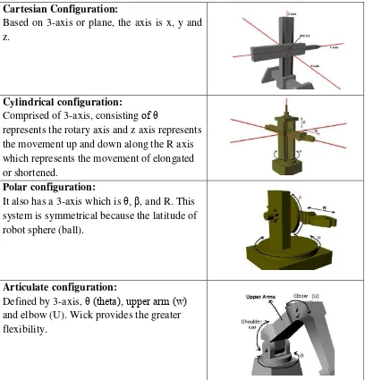 Table 2.1: Manipulator Arm Configuration  
