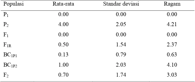 Tabel 11. Nilai  rata-rata,  standar deviasi, dan ragam indeks  penyakit  pada setiap                  populasi persilangan Tit Super x PBC67MC5   