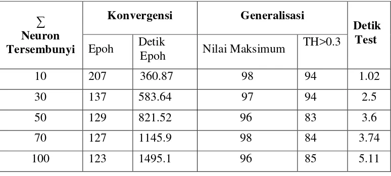 Tabel 3.  Hasil percobaan untuk representasi biner pada toleransi galat 0.001 lr 0.2 (Riadi, 2001) 