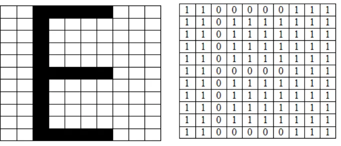 Gambar 1. Contoh citra biner berukuran 10 x 11 piksel dan representasinya dalam data digital (Putra, 2010) 