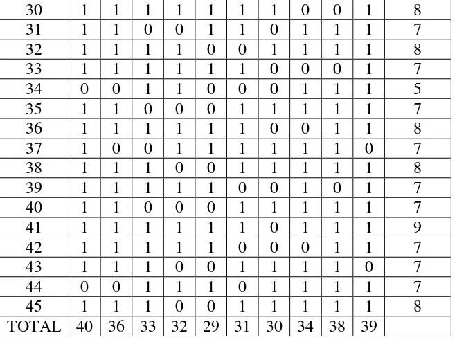 Tabel 3.2 Tabel Penilaian Validitas Dengan 10 Butir Soal dan 45 Orang Peserta  
