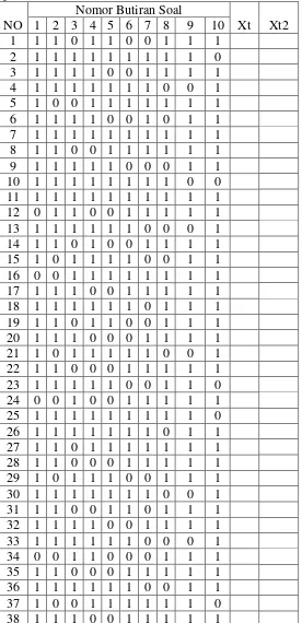Tabel 3.3 Tabel Penilaian Reabilitas Dengan 10 Butir Soal dan 45 Orang Peserta  
