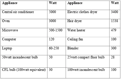 Table 2.1: Average power consumed by several home appliances [2]  
