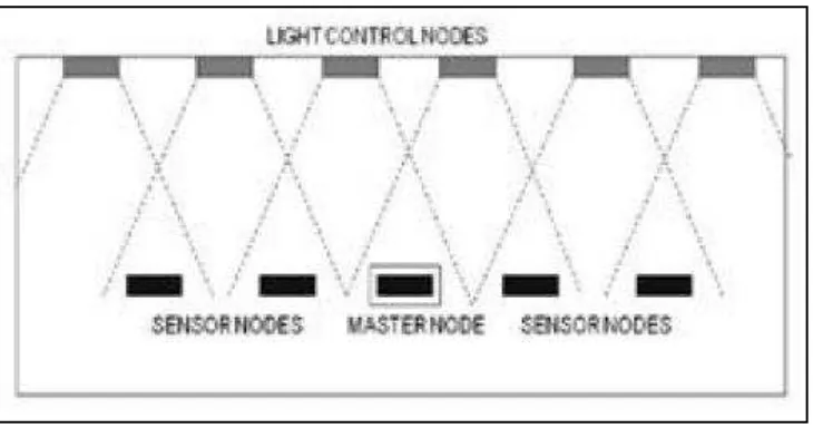 Table 2.2: Intelligent Lighting System Using Wireless Sensor Network result [3] 