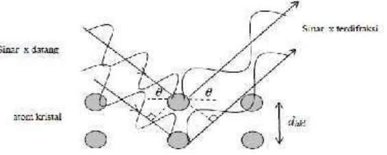 Gambar 2.2. Diagram sinar x datang dan terdifraksi oleh atom-atom kristal