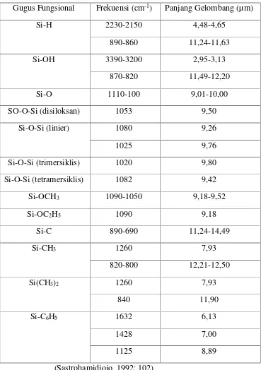Tabel 3. Serapan karakteristik senyawa-senyawa organo-silikon